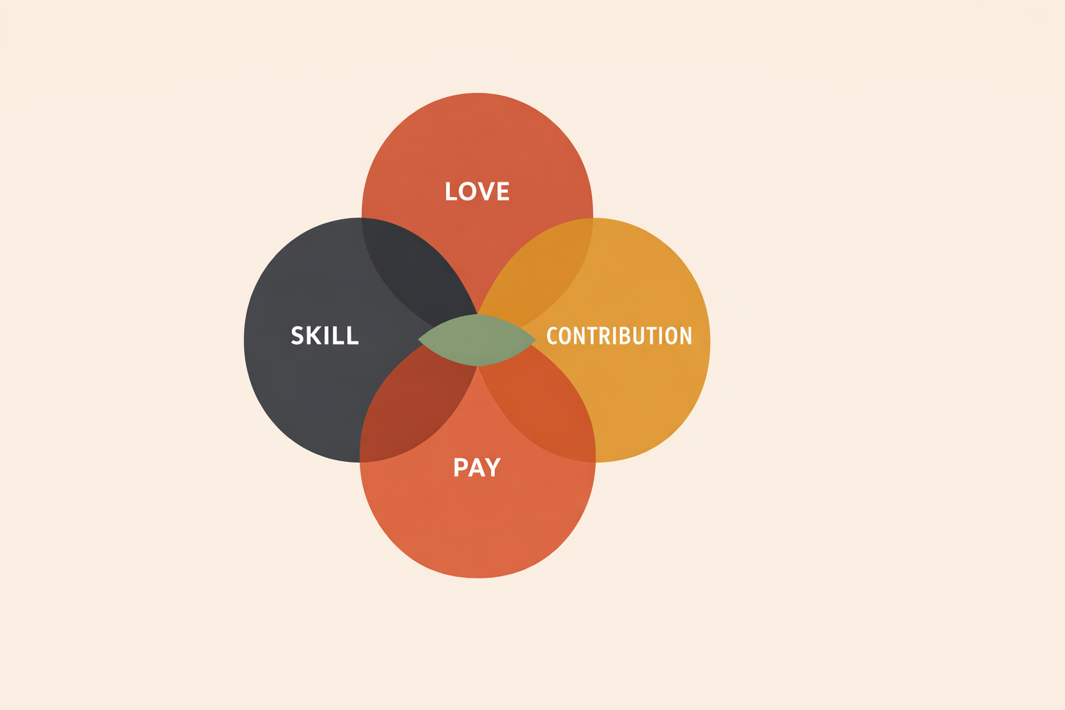 Coach guiding employee through Ikigai prompts to overcome lack of motivation at work